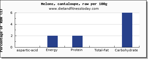aspartic acid and nutrition facts in cantaloupe per 100g